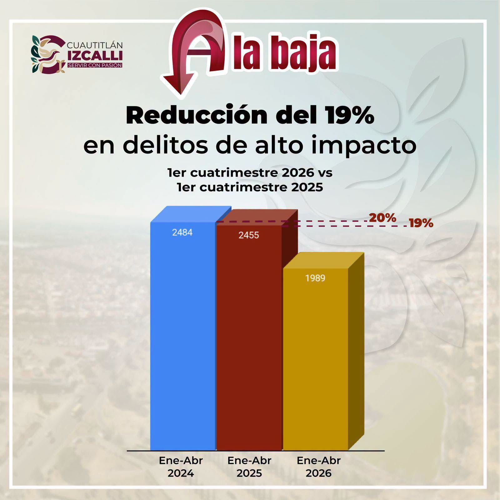 Cuautitlán Izcalli reduce 19 % la incidencia delictiva durante 2026