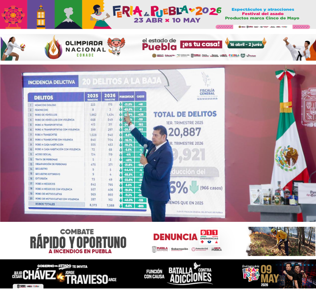 Puebla reduce delitos de alto impacto “ feminicidios durante primer trimestre de 2026