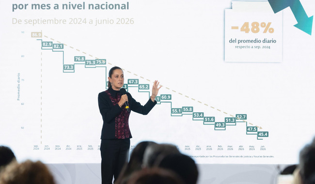 Gobierno de Claudia Sheinbaum reporta reducción del 48% en homicidios dolosos durante su administración